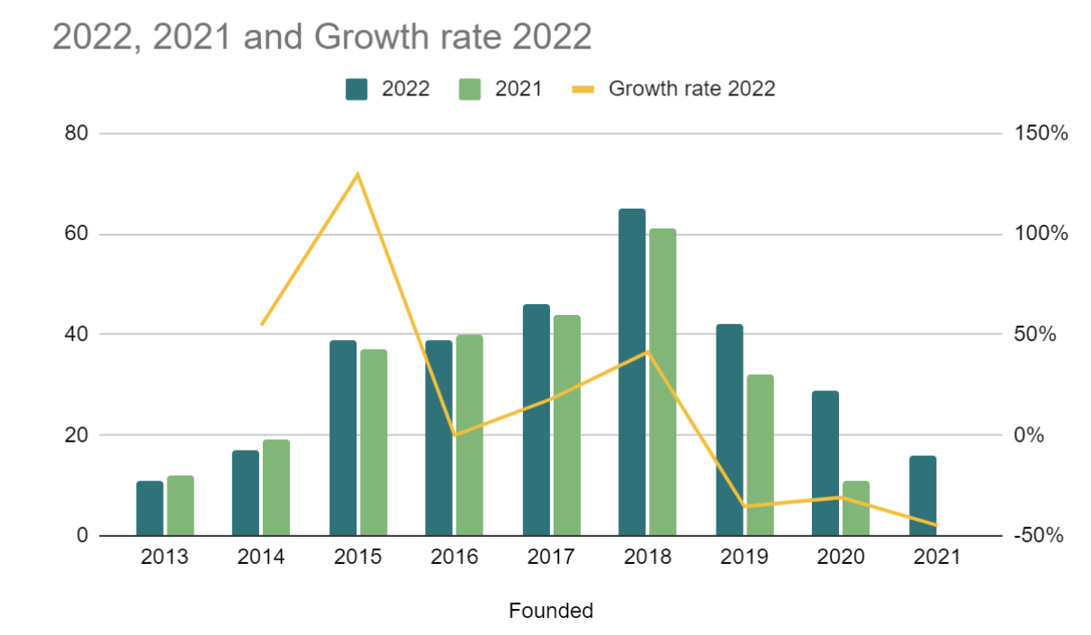 2022 Landscape Growth