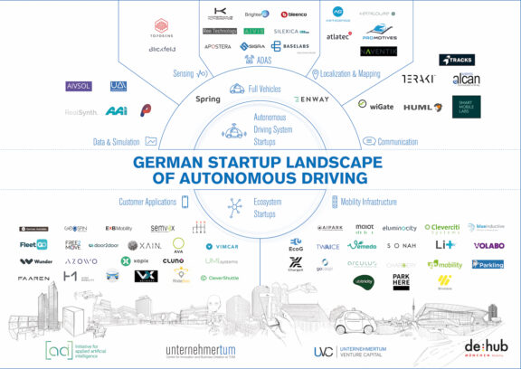 Landscape - Startups 2019 German Auto Landscape