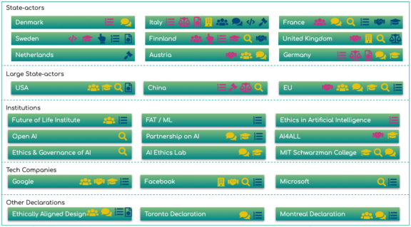 Landscape of ethical use of AI