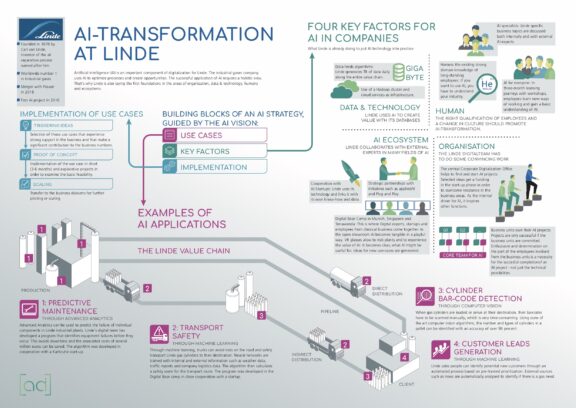 Linde KI Infografik English